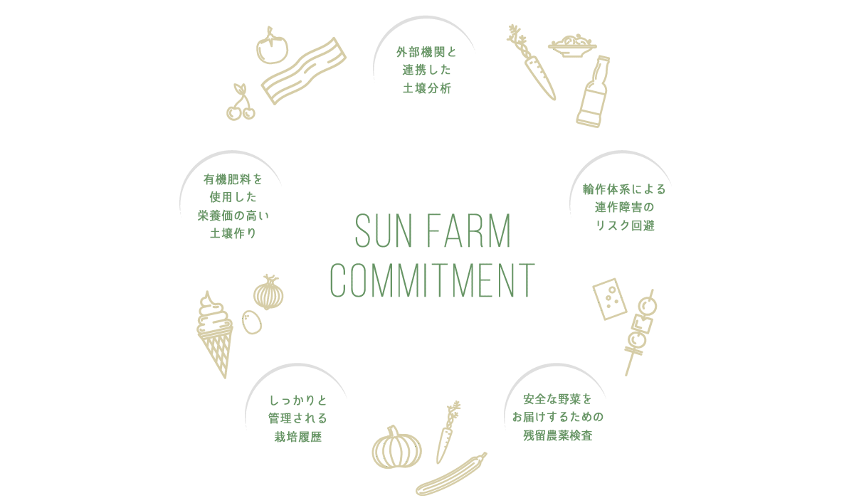 sunfarm commitment