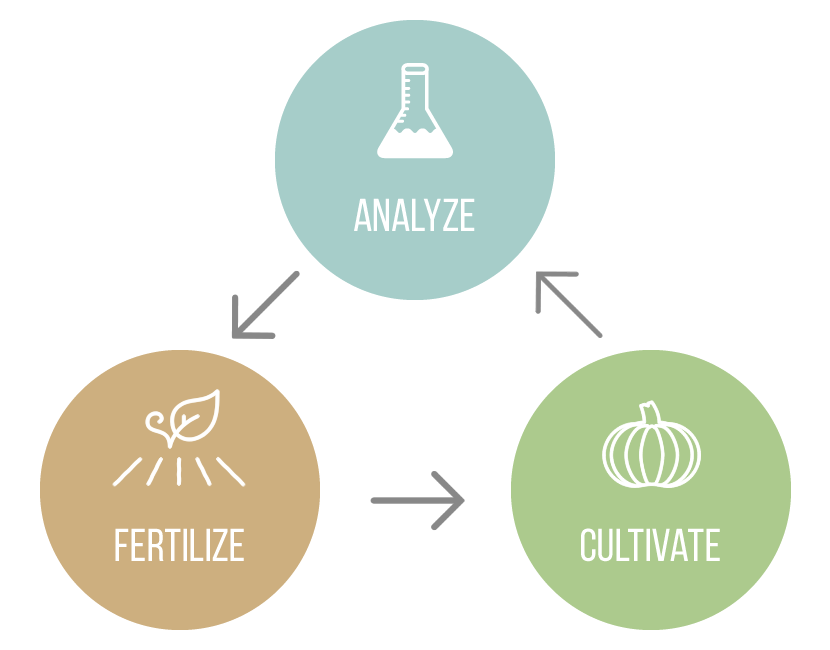 ANALYZE FERTILIZE CULTIVATE